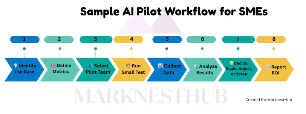 “Step-by-step AI pilot workflow for U.S. SMEs showing eight stages: Identify use case, define metrics, select pilot team, run small test, collect data, analyze results, decide to scale or adjust, and report ROI.”