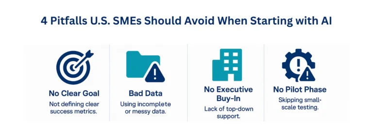 Checklist graphic showing four pitfalls for U.S. SMEs starting with AI: no clear goal, bad data, lack of executive buy-in, and skipping pilot phase.