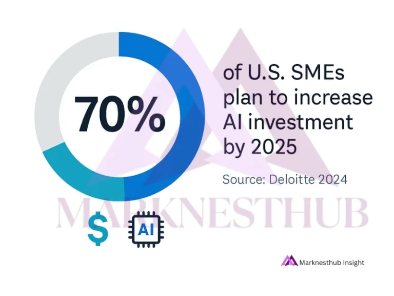 70% of U.S. SMEs plan to increase AI investment — AI Strategy for U.S. SMEs