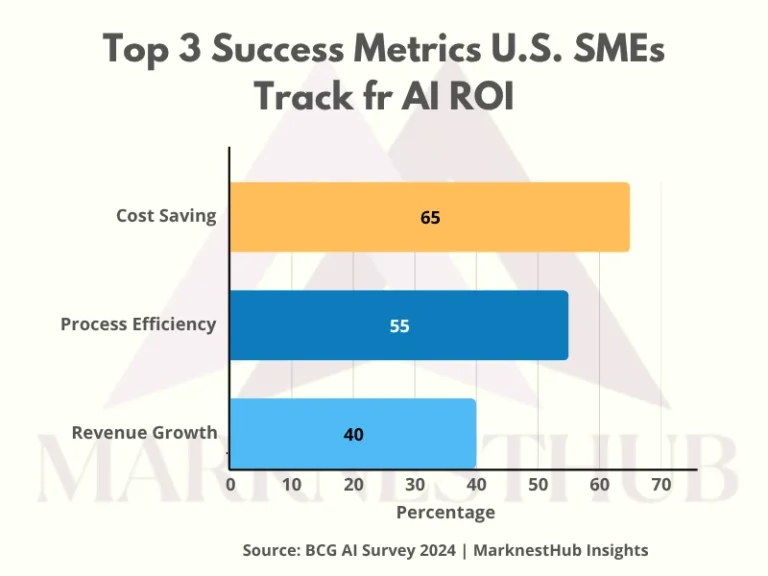 Bar chart showing top three success metrics U.S. SMEs use to track AI ROI: cost savings 65%, process efficiency 55%, revenue growth 40%.